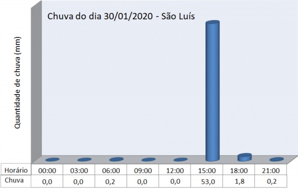 Figura 3